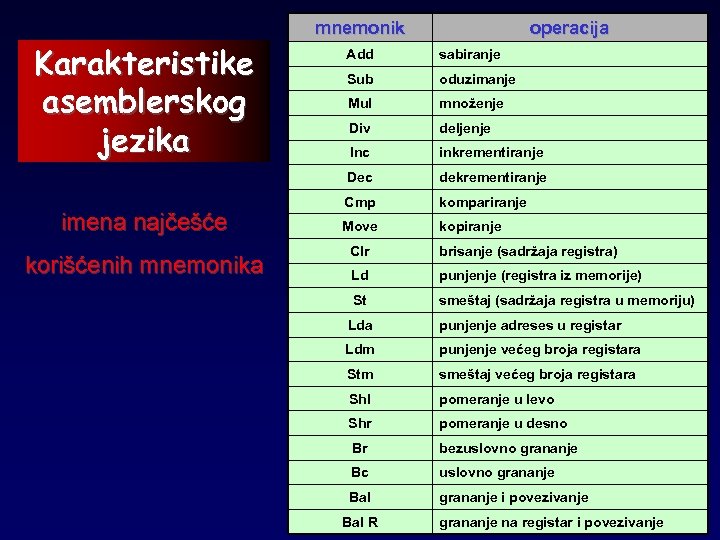 Karakteristike asemblerskog jezika mnemonik operacija korišćenih mnemonika sabiranje Sub oduzimanje Mul množenje Div deljenje