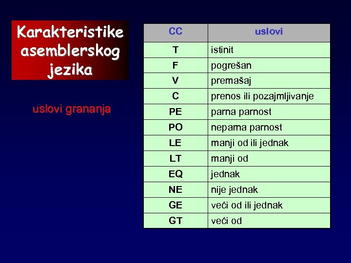 Karakteristike asemblerskog jezika CC uslovi istinit F pogrešan V premašaj C uslovi grananja T