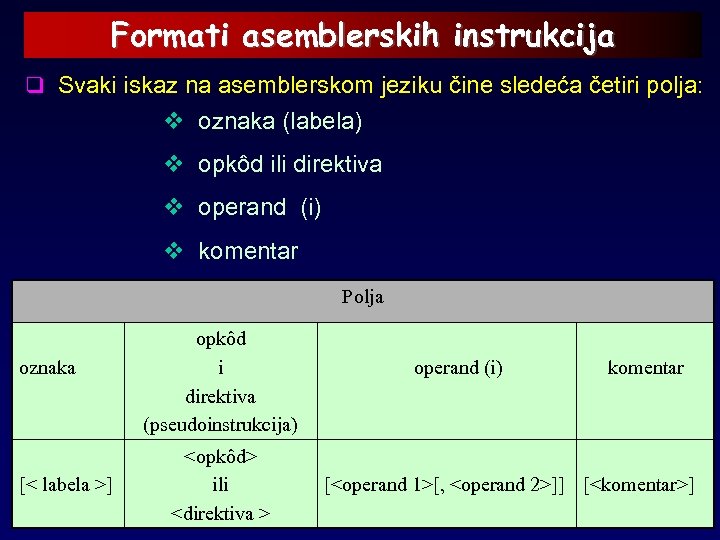 Formati asemblerskih instrukcija q Svaki iskaz na asemblerskom jeziku čine sledeća četiri polja: v