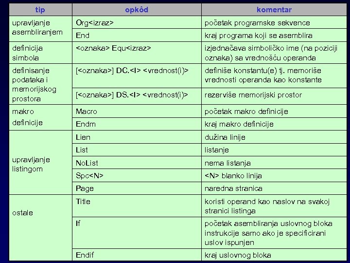 tip opkôd komentar upravljanje asembliranjem Org<izraz> početak programske sekvence End kraj programa koji se