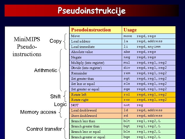 Pseudoinstrukcije Pseudoinstruction Mini. MIPS Pseudoinstructions Copy Arithmetic Shift Logic Memory access Control transfer Usage