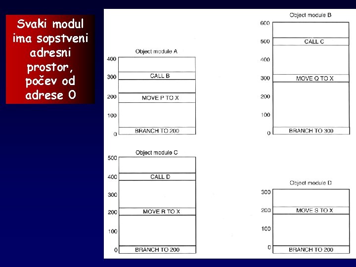Svaki modul ima sopstveni adresni prostor, počev od adrese 0 