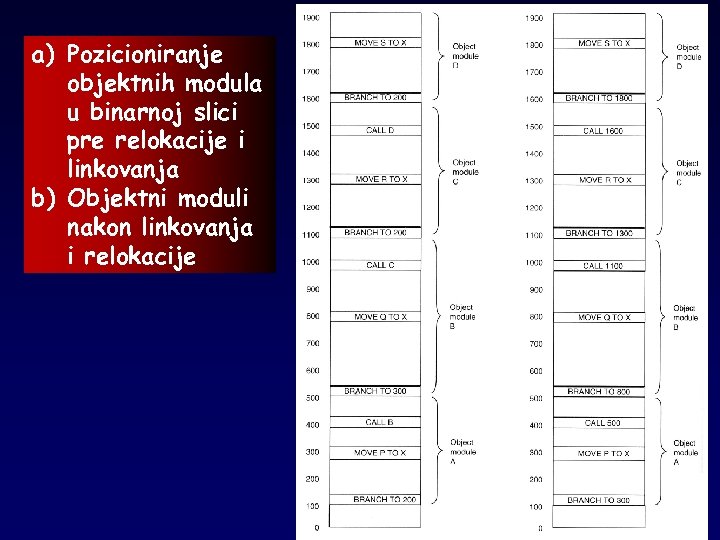 a) Pozicioniranje objektnih modula u binarnoj slici pre relokacije i linkovanja b) Objektni moduli
