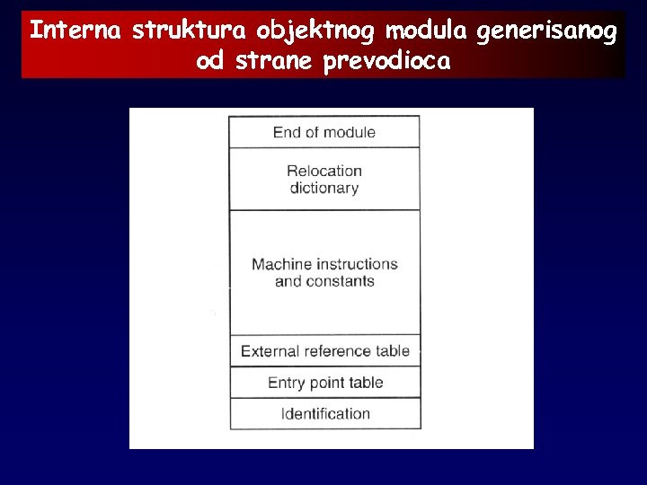 Interna struktura objektnog modula generisanog od strane prevodioca 