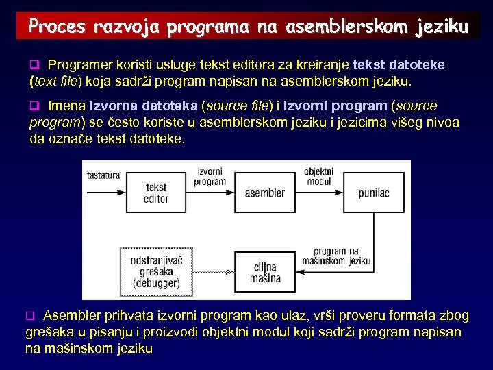 Proces razvoja programa na asemblerskom jeziku q Programer koristi usluge tekst editora za kreiranje