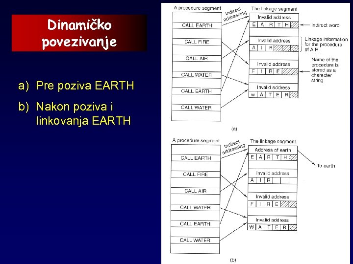 Dinamičko povezivanje a) Pre poziva EARTH b) Nakon poziva i linkovanja EARTH 