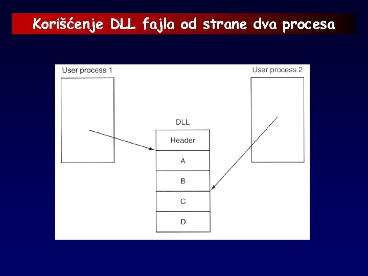 Korišćenje DLL fajla od strane dva procesa 