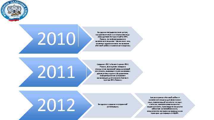 2010 Внедрена государственная услуга, предоставляемая в электронном виде посредством Интернет-сайта ФНС России, по информированию