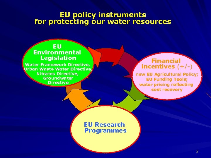 EU policy instruments for protecting our water resources EU Environmental Legislation Water Framework Directive,