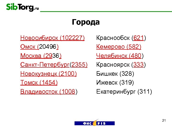 Города Новосибирск (102227) Омск (20496) Москва (2936) Санкт-Петербург(2355) Новокузнецк (2100) Томск (1454) Владивосток (1008)
