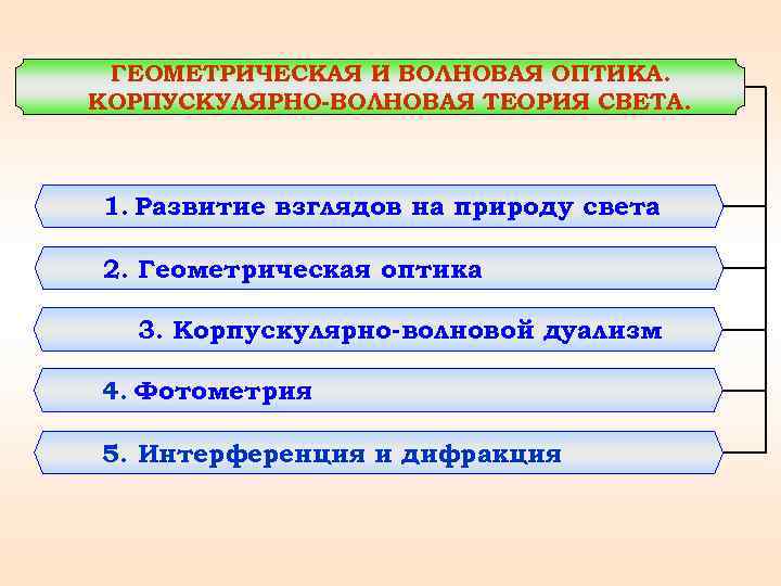 ГЕОМЕТРИЧЕСКАЯ И ВОЛНОВАЯ ОПТИКА. КОРПУСКУЛЯРНО-ВОЛНОВАЯ ТЕОРИЯ СВЕТА. 1. Развитие взглядов на природу света 2.