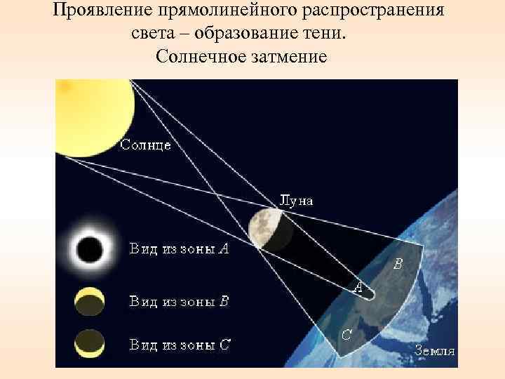 Проявление прямолинейного распространения света – образование тени. Солнечное затмение 