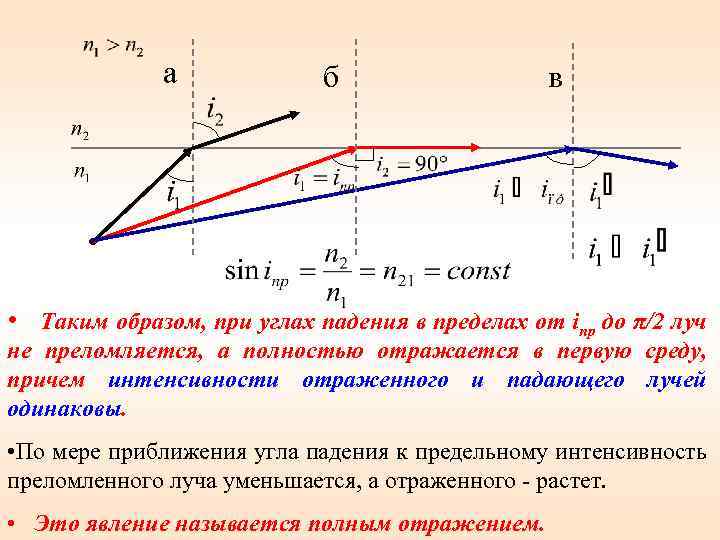 a б в • Таким образом, при углах падения в пределах от iпр до