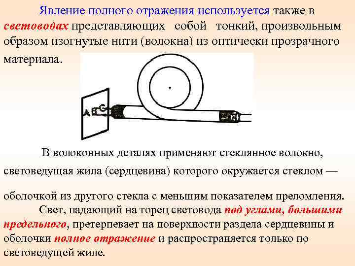 Явление полного отражения используется также в световодах представляющих собой тонкий, произвольным образом изогнутые нити