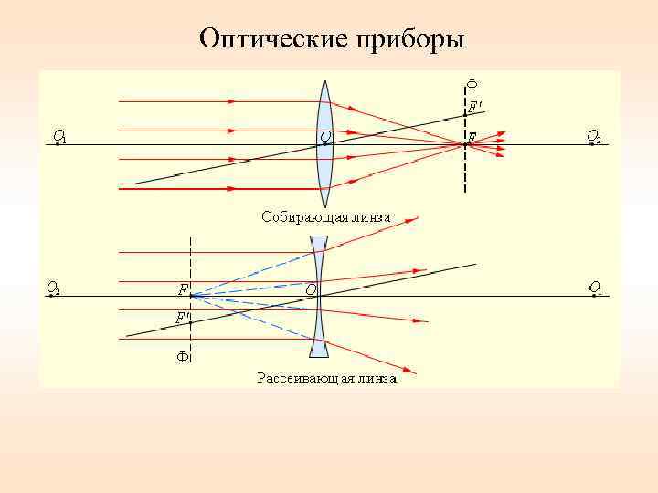 Оптические приборы 