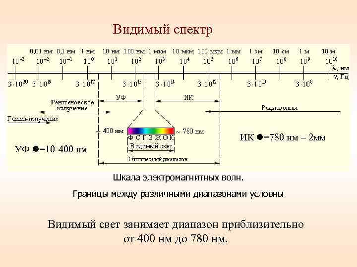 Видимый диапазон электромагнитного спектра в мкм. Оптический видимый диапазон шкалы электромагнитных волн. Видимый диапазон длин волн мкм. Длина волны видимого света в мкм