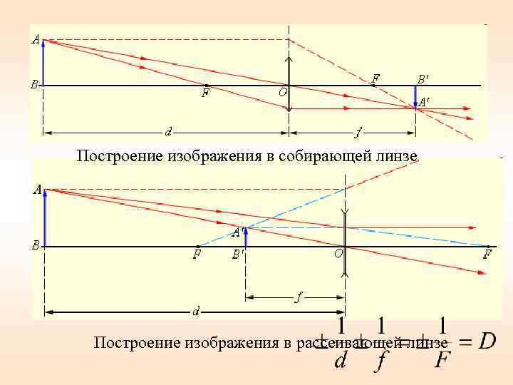 Оптика изображение в линзе