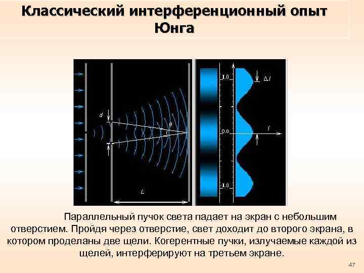 Классический интерференционный опыт Юнга Параллельный пучок света падает на экран с небольшим отверстием. Пройдя