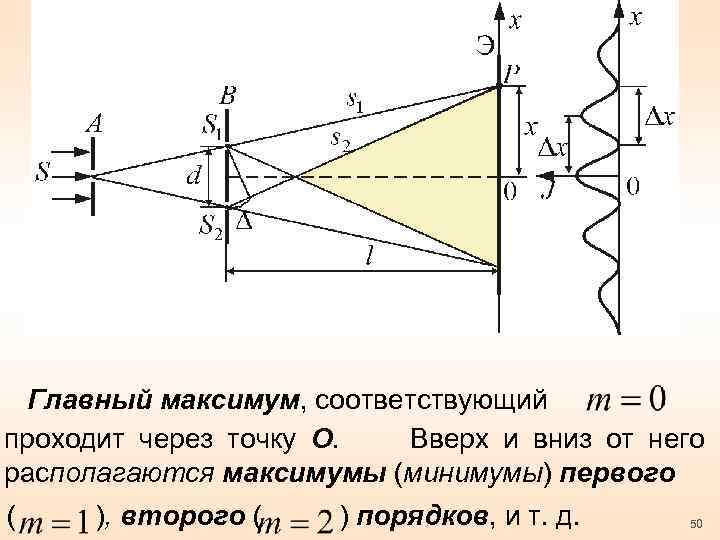 Главный максимум, соответствующий проходит через точку О. Вверх и вниз от него располагаются максимумы