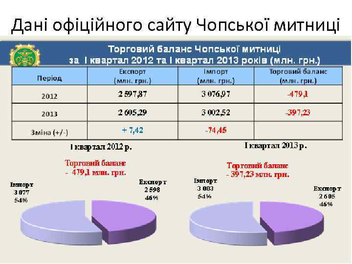 Дані офіційного сайту Чопської митниці 