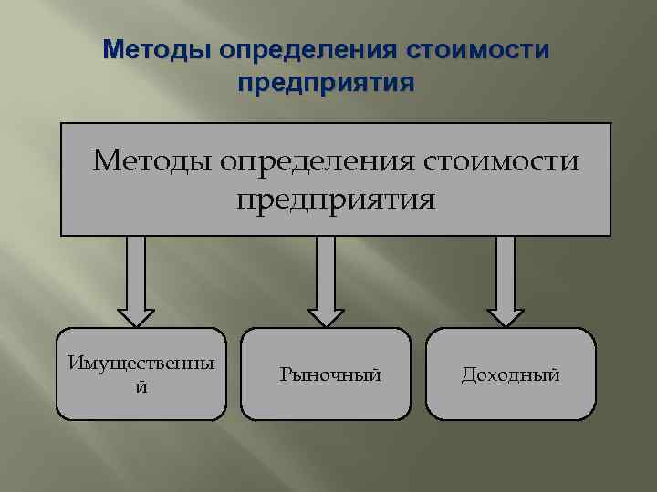 Методы определения стоимости предприятия Имущественны й Рыночный Доходный 