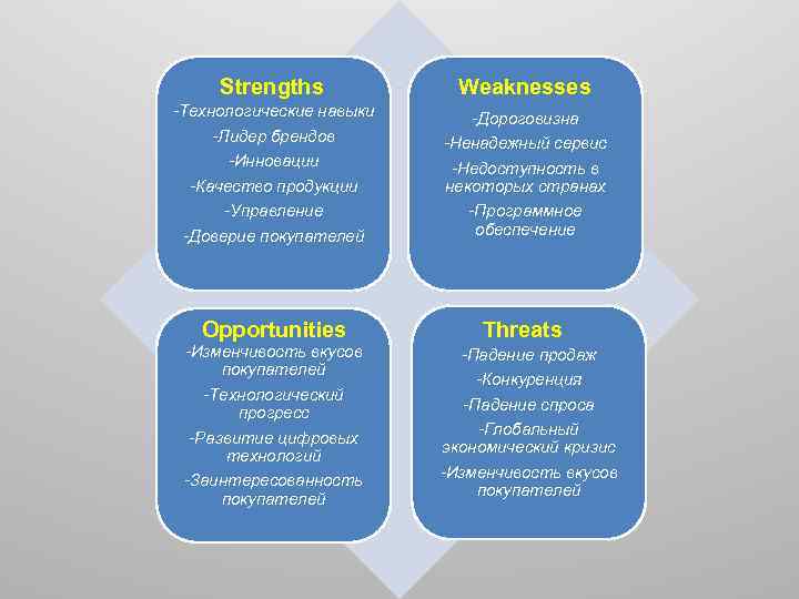 Strengths Weaknesses -Технологические навыки -Лидер брендов -Инновации -Качество продукции -Управление -Доверие покупателей -Дороговизна -Ненадежный
