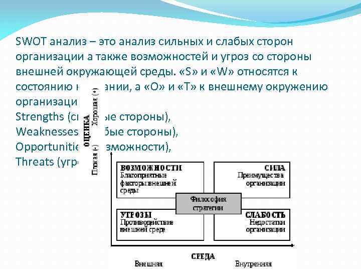 SWOT анализ – это анализ сильных и слабых сторон организации а также возможностей и