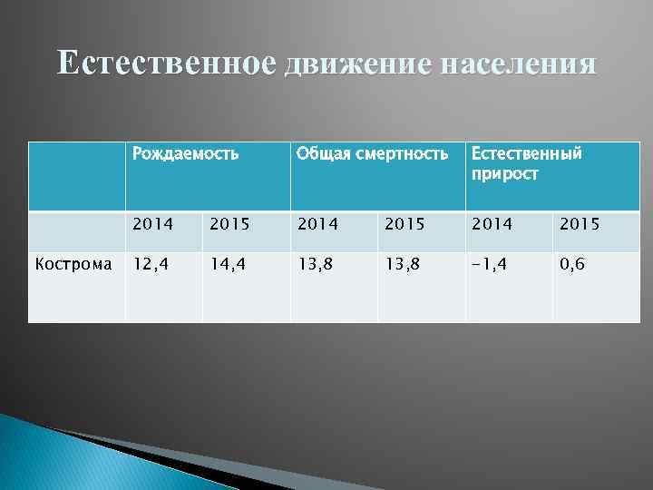 Естественное движение населения Рождаемость Естественный прирост 2014 Кострома Общая смертность 2015 2014 2015 12,