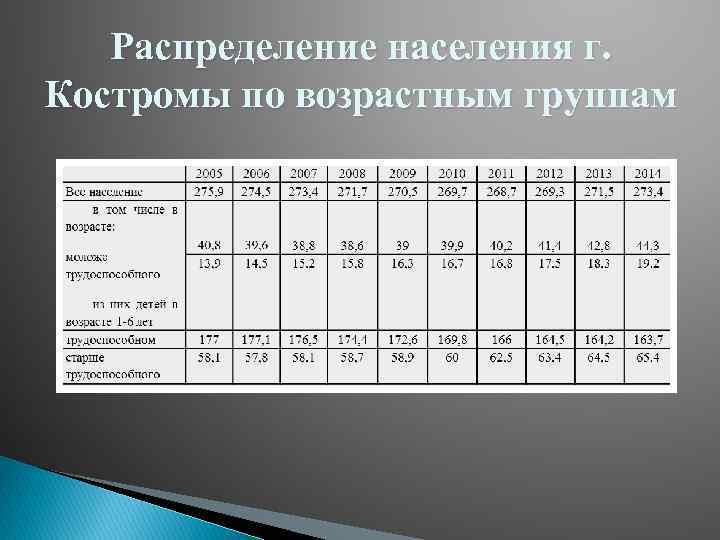 Какие условия влияют на распределение населения