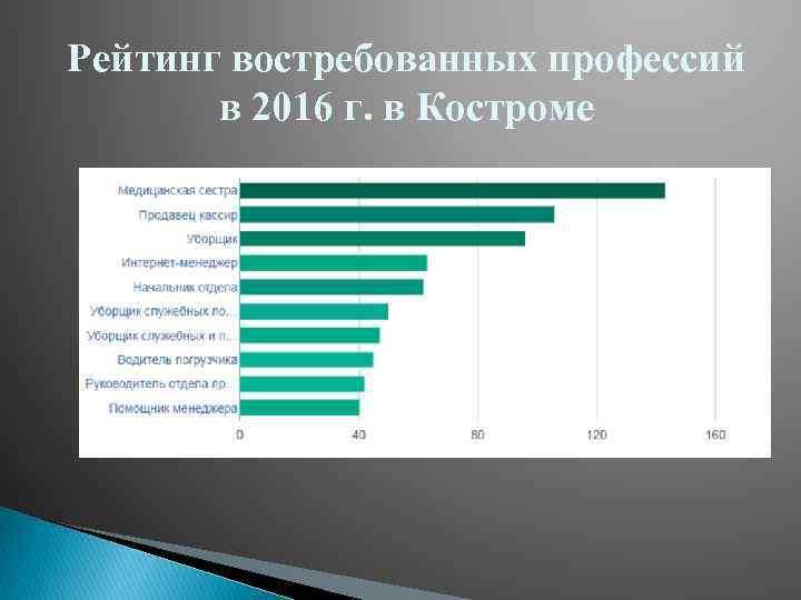 Рейтинг востребованных профессий в 2016 г. в Костроме 