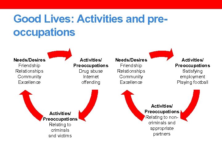 Good Lives: Activities and preoccupations Needs/Desires Friendship Relationships Community Excellence Activities/ Preoccupations Drug abuse