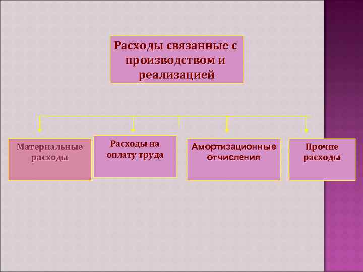 Расходы связанные с производством и реализацией Материальные расходы Расходы на оплату труда Амортизационные отчисления