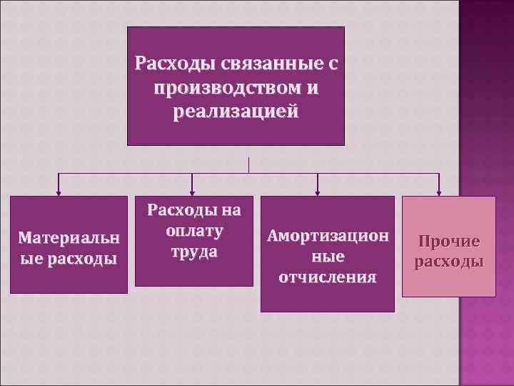 Расходы связанные с производством и реализацией Материальн ые расходы Расходы на оплату труда Амортизацион