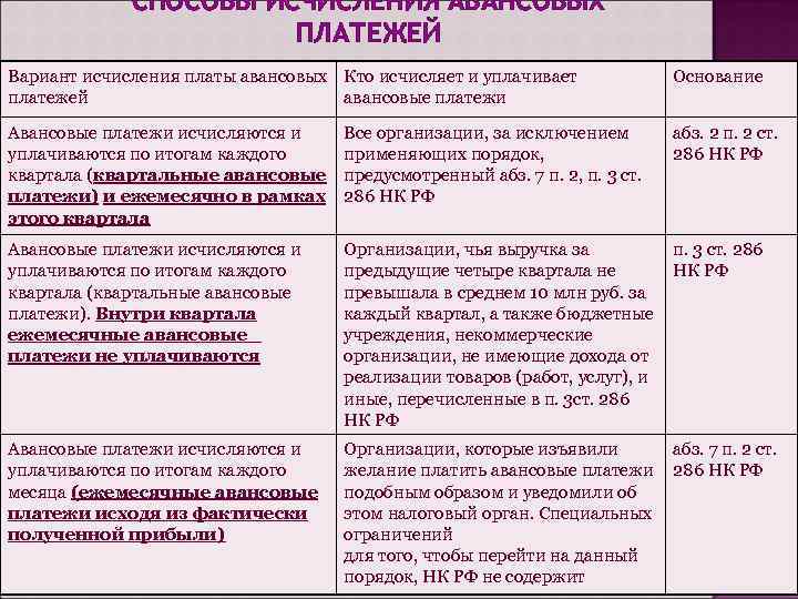 Авансовые платежи налога на прибыль организаций