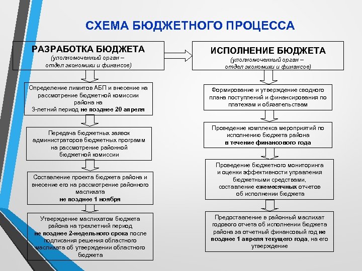 План график составления проекта бюджета муниципального образования