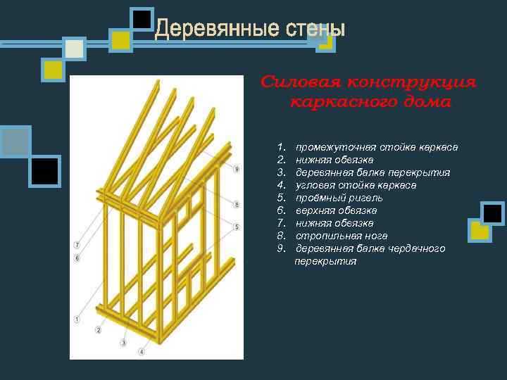 1. 2. 3. 4. 5. 6. 7. 8. 9. промежуточная стойка каркаса нижняя обвязка