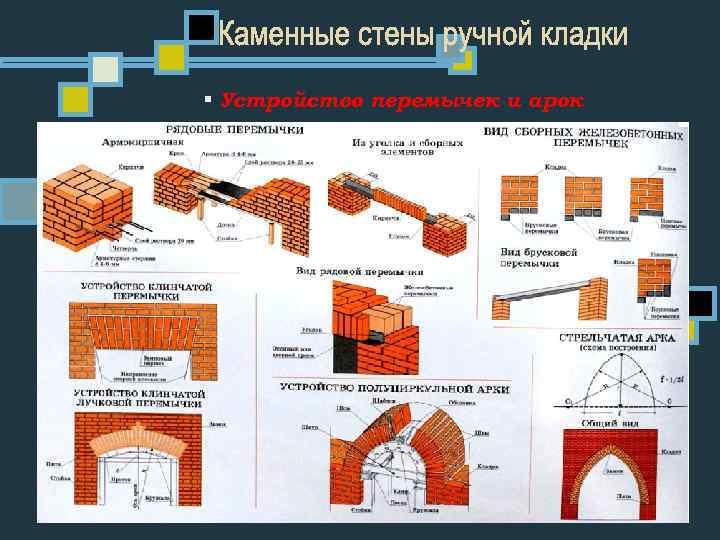 Технологическая карта на устройство перемычек