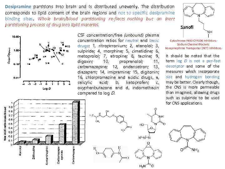 Desipramine partitions into brain and is distributed unevenly. The distribution corresponds to lipid content