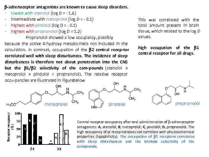 b adrenoceptor antagonists are known to cause sleep disorders. lowest with atenolol (log D