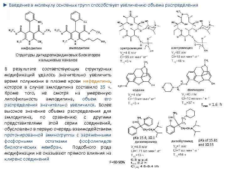 ► Введение в молекулу основных групп способствует увеличению объема распределения Структуры дигидропиридиновых блокаторов кальциевых