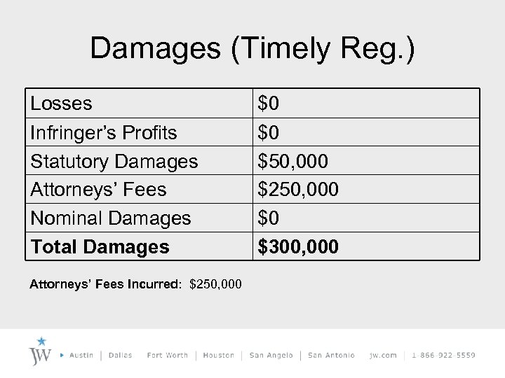 Damages (Timely Reg. ) Losses Infringer’s Profits Statutory Damages Attorneys’ Fees Nominal Damages Total