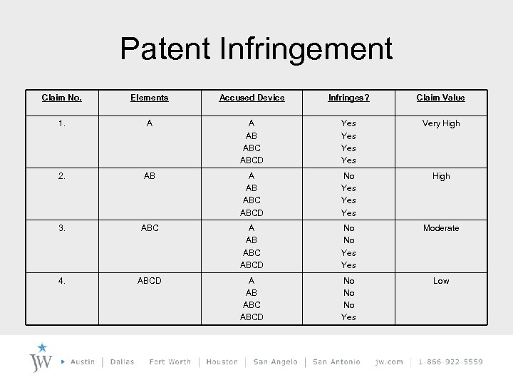 Patent Infringement Claim No. Elements Accused Device Infringes? Claim Value 1. A A AB