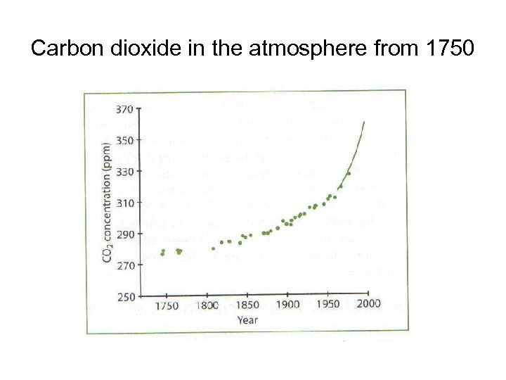 Carbon dioxide in the atmosphere from 1750 