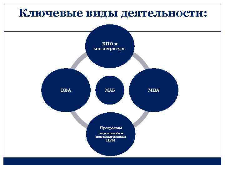 Ключевые виды деятельности: ВПО и магистратура DBA МАБ Программы подготовки и переподготовки ЦРМ МВА
