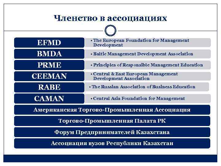 Членство в ассоциациях EFMD • The European Foundation for Management Development BMDA • Baltic