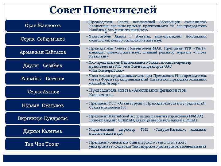 Совет Попечителей Ораз Жандосов • Председатель Совета попечителей Ассоциации экономистов Казахстана, экс-вице-премьер правительства РК,