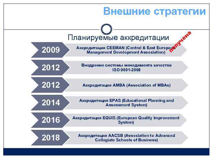 Внешние стратегии 2009 на Планируемые аккредитации че у Аккредитация CEEMAN (Central & East European