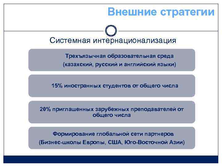 Внешние стратегии Системная интернационализация Трехъязычная образовательная среда (казахский, русский и английский языки) 15% иностранных