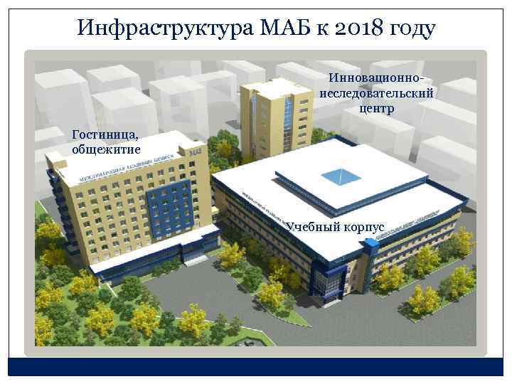 Инфраструктура МАБ к 2018 году Инновационноисследовательский центр Гостиница, общежитие Учебный корпус 