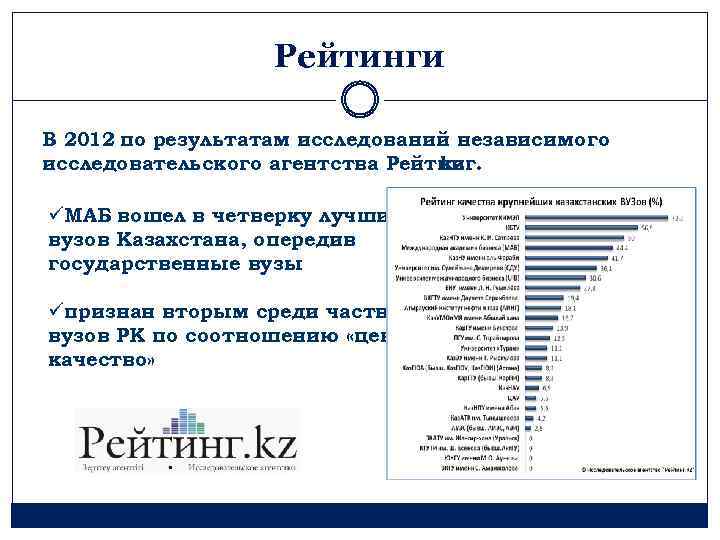 Рейтинги В 2012 по результатам исследований независимого исследовательского агентства Рейтинг. kz üМАБ вошел в